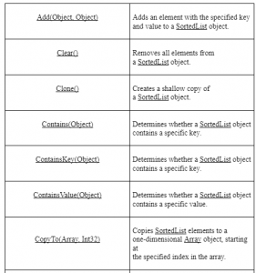 C# SortedList Tutorial with Examples | Learn in 1 Day FREE | Updated 2026
