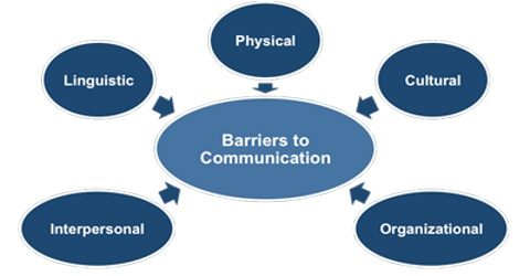 Normal Communication Blockers