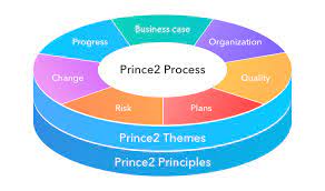  PRINCE2 – Process Model  