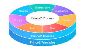 PRINCE2 – Process Model