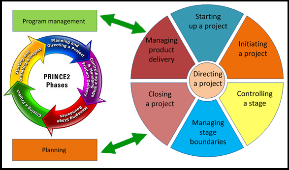 PRINCE2 – Methodology