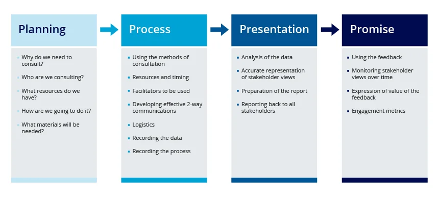 Partner Management Process