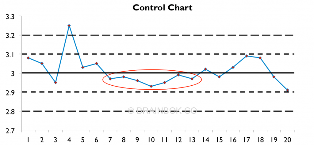 Contro chart