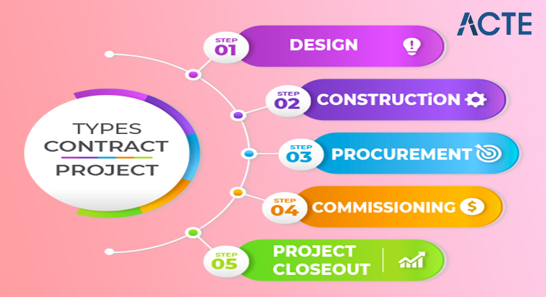 Project Contract Types Tutorial ACTE