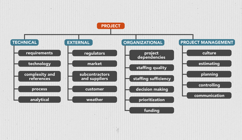 Project Risk Categories