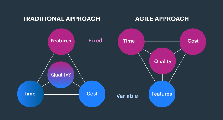 Project Workforce the Management vs Traditional Management