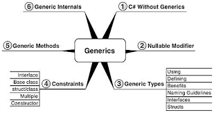  Reason to utilize Generics of C# 
