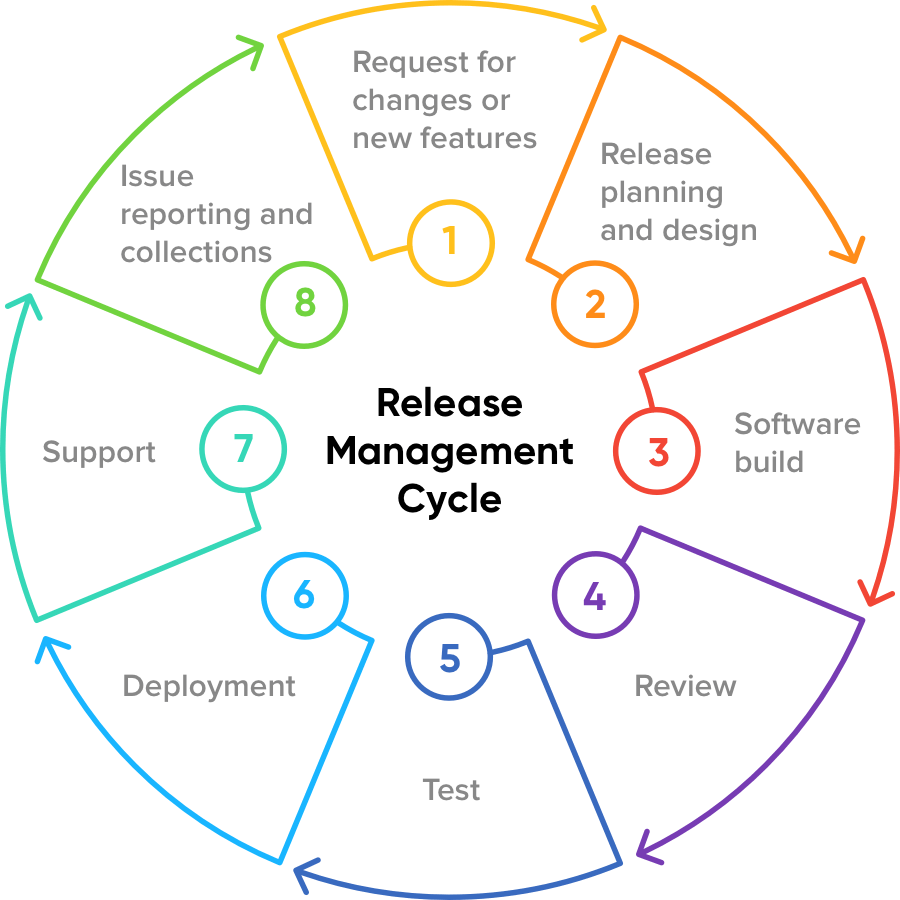   Release Management Cycle