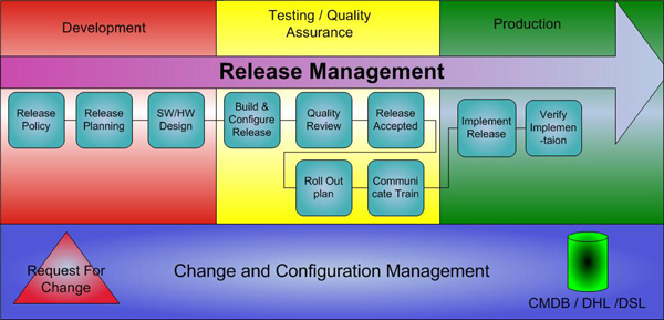 Release Management