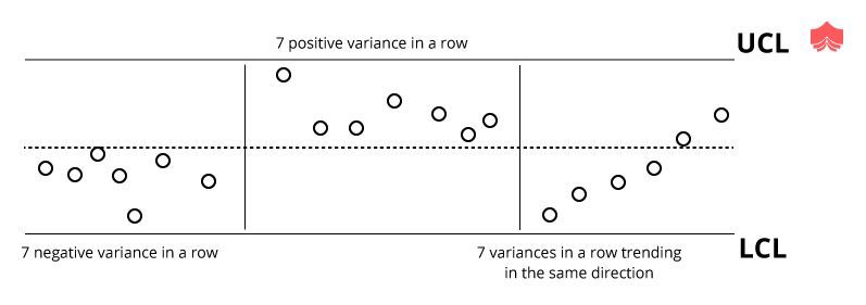 Rule of Seven in Project Management