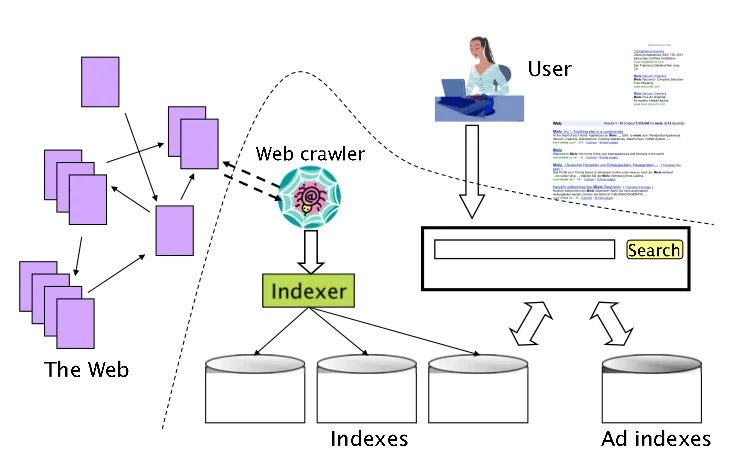  Search Engine Components  
