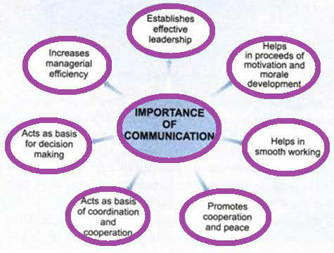  Significance of Communication 