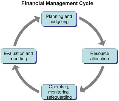  Significance of Financial Management  
