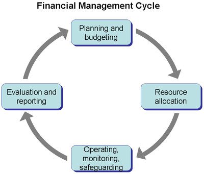 Significance of Financial Management