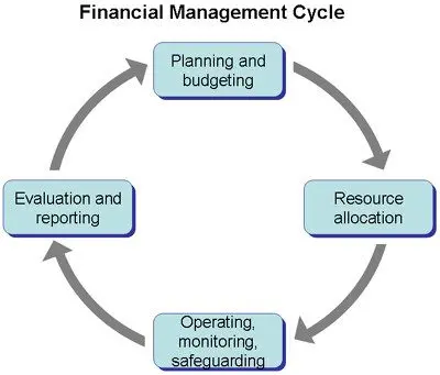 Significance of Financial Management  