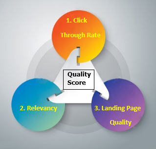 Google Calculate-Quality Score