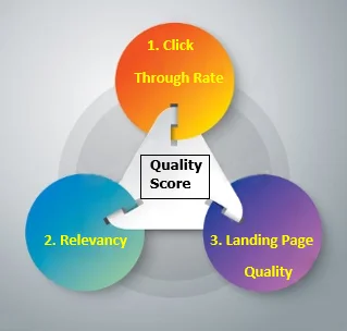 Google Calculate-Quality Score