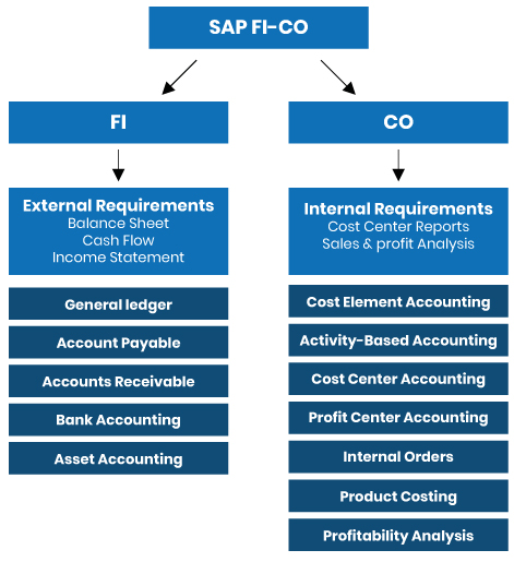  Significant uses of SAP FICO  