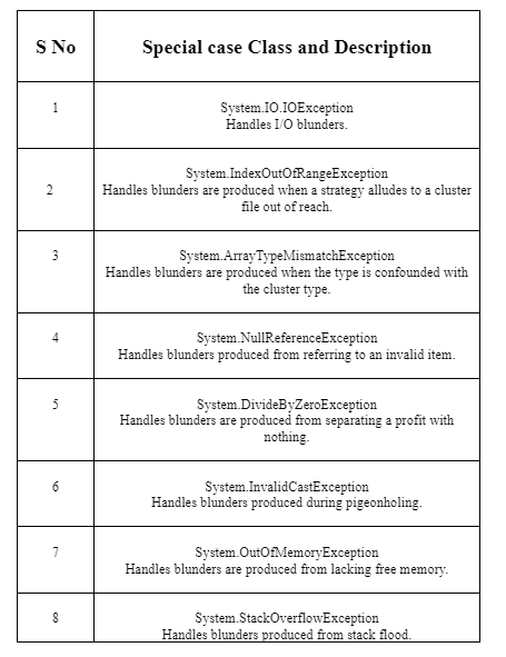 C# Exceptions Tutorial - The EECS Blog