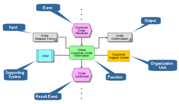  Standards of Event Chain Methodology  
