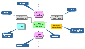 Standards of Event Chain Methodology