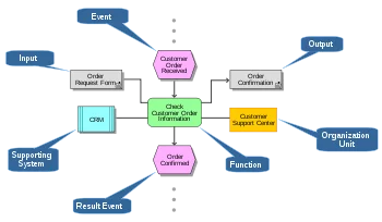  Standards of Event Chain Methodology  