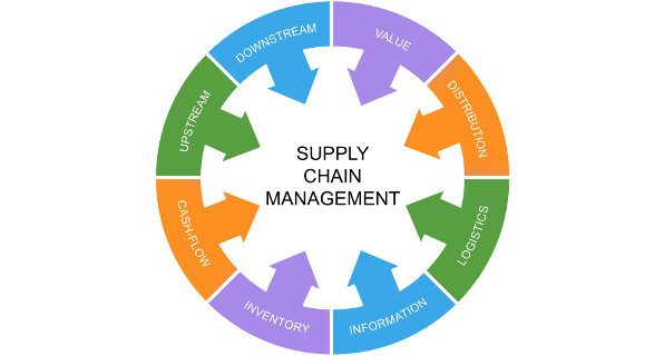 Supply Chain Management