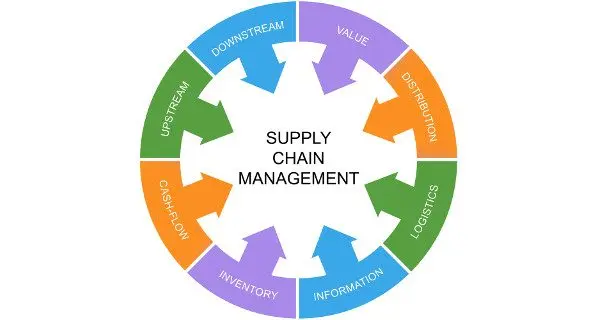 Supply Chain Management
