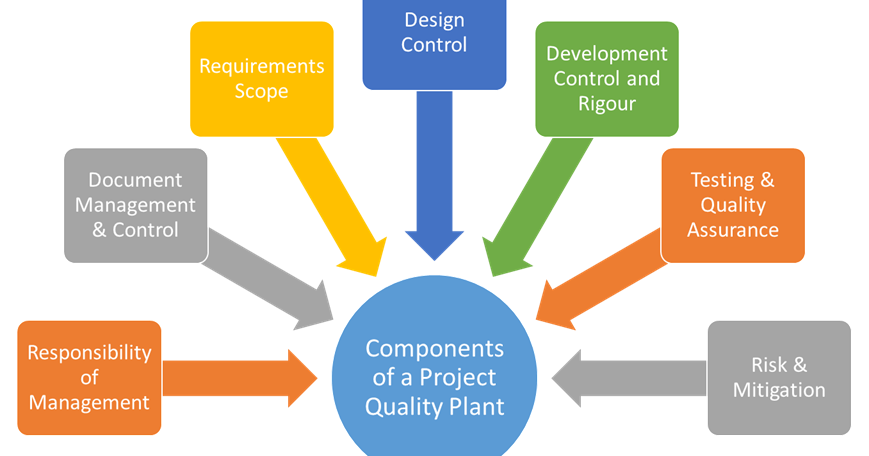  The Components of a Project Quality Plan 