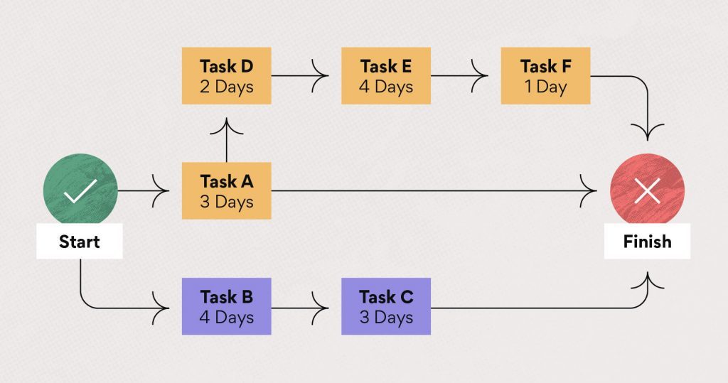 The Critical Path Method