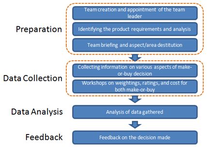 Make or Buy Decision Process  