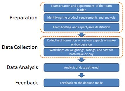 Make or Buy Decision Process