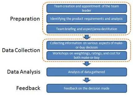 Make or Buy Decision Process  