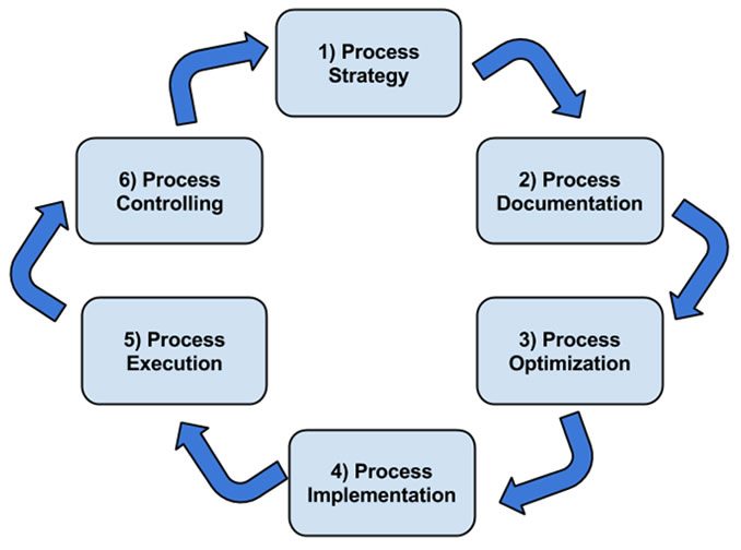 Stages in Process-Based Management 