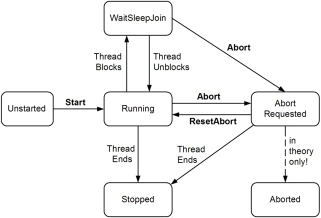 C# Thread Synchronization
