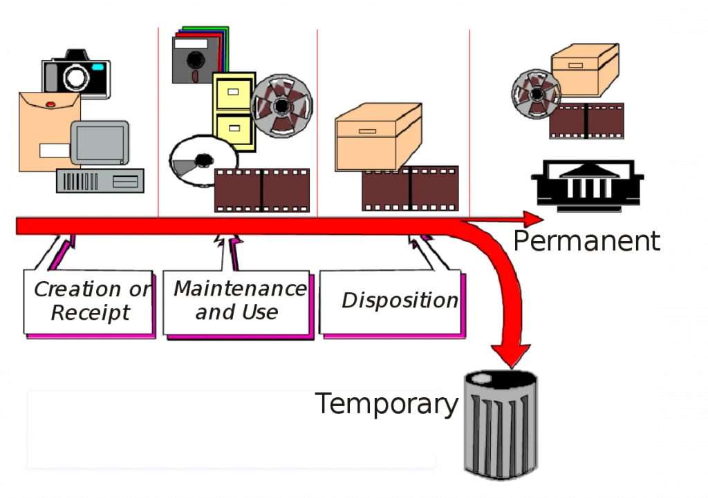  Three Stages of Records  