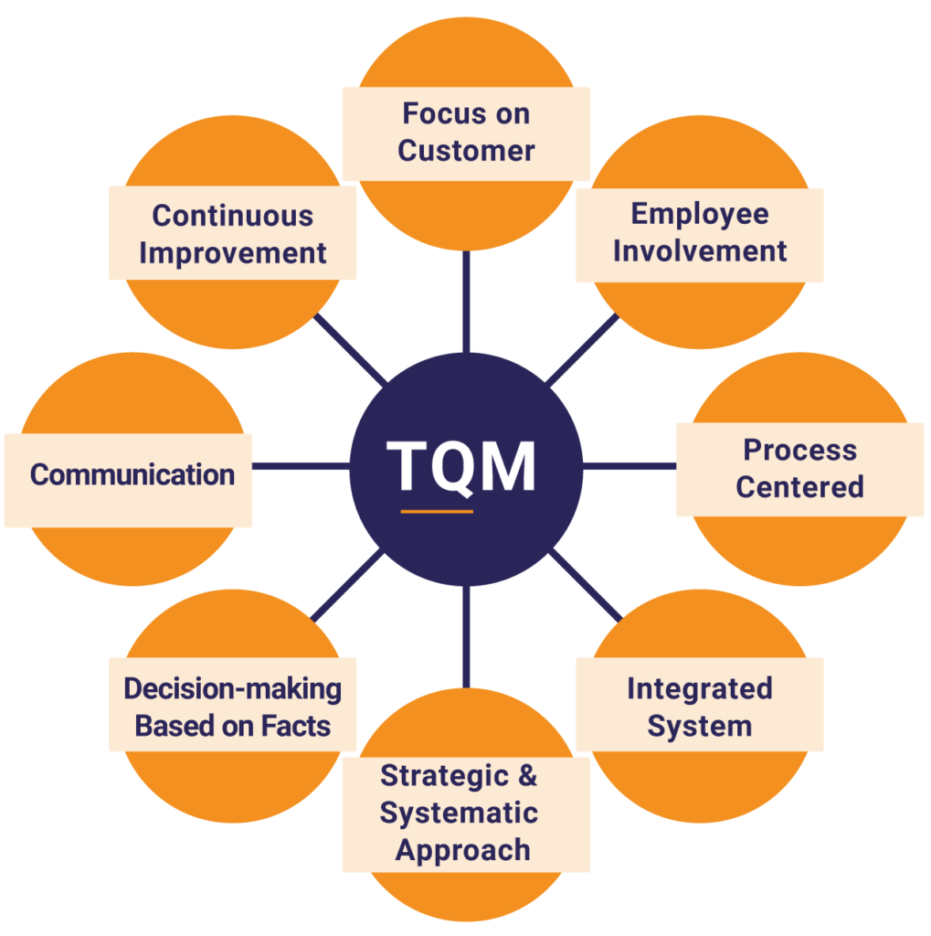 Total Quality Management Theory