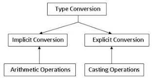 C# Type Conversion