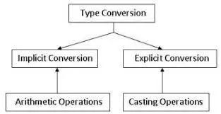 C# Type Conversion