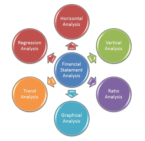 Types of Financial Analysis 