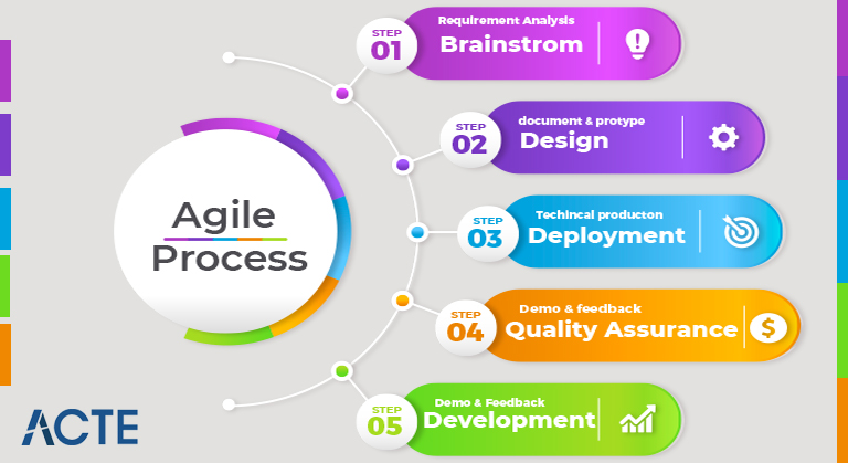 Understanding Agile Process Tutorial ACTE