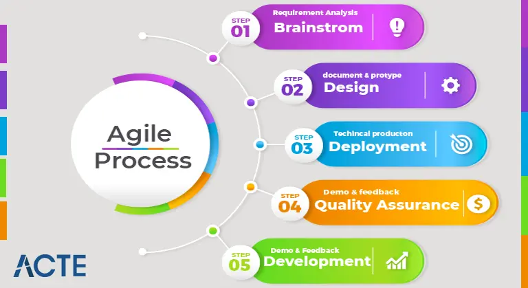 Understanding Agile Process Tutorial ACTE