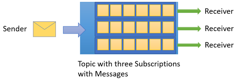 Azure Service Bus Overview