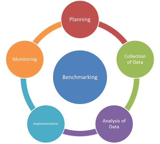 Benchmarking