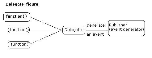  C# – Delegates utilization