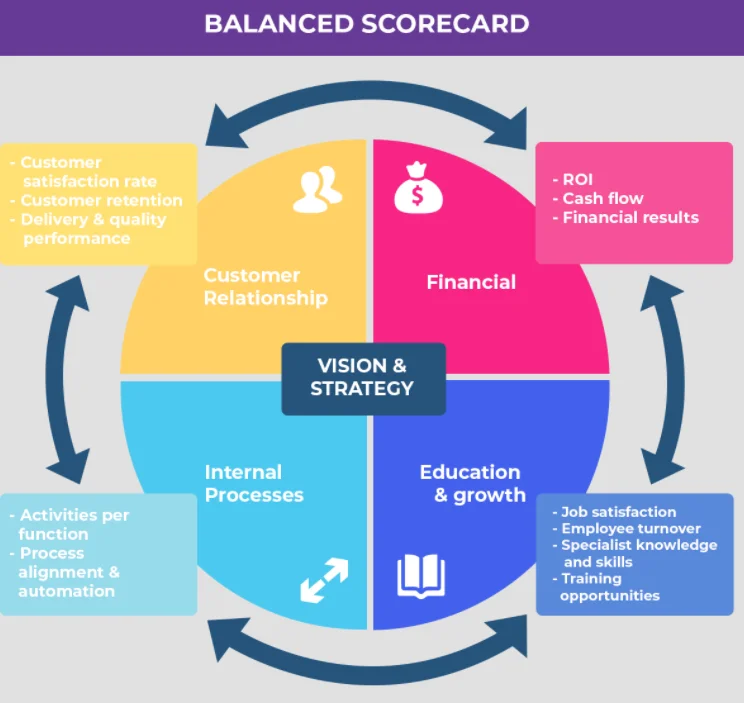 Balanced Scorecard