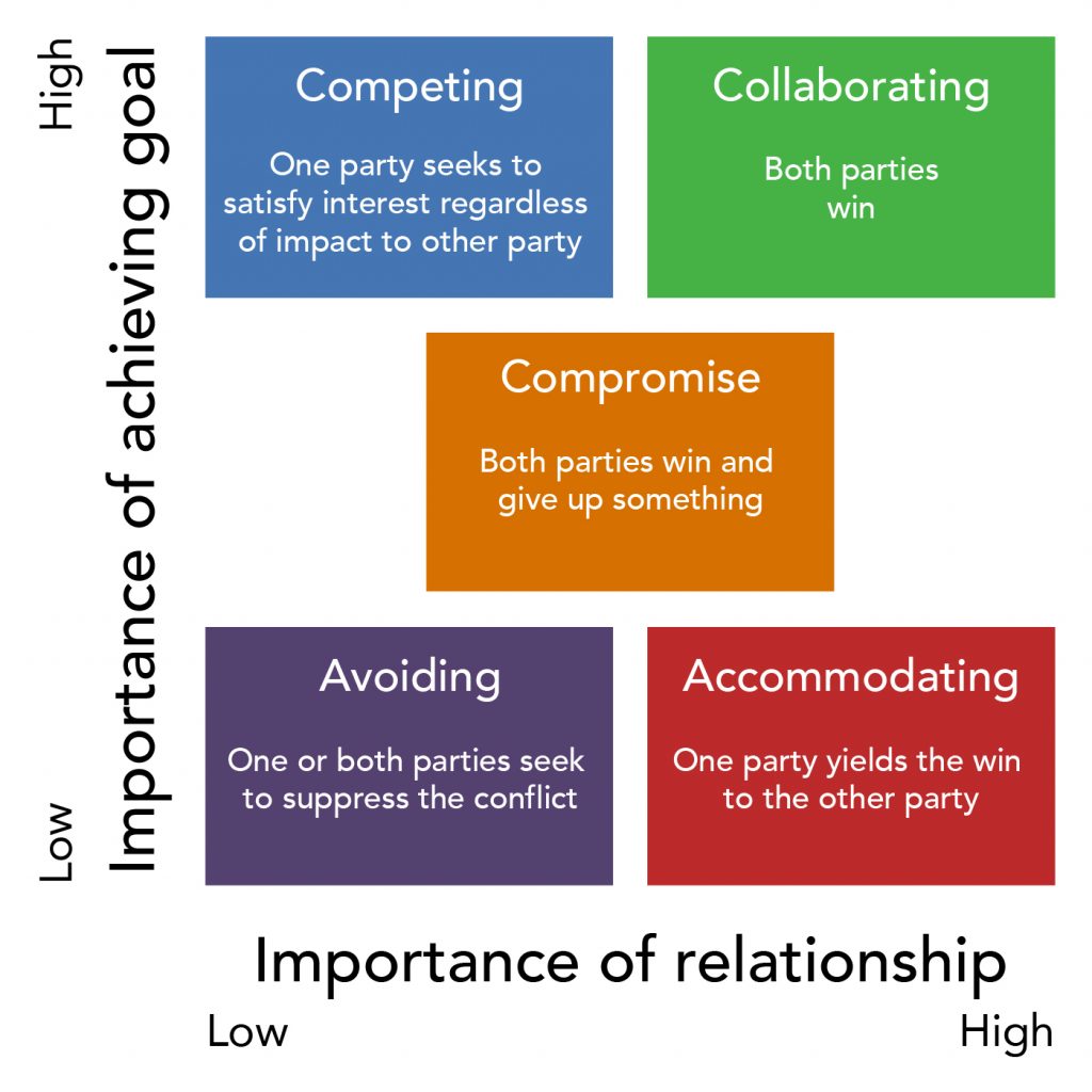 Conflict management