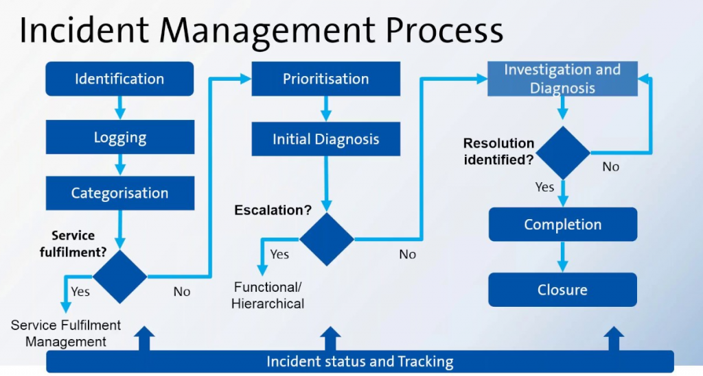   ITIL Incident Management 