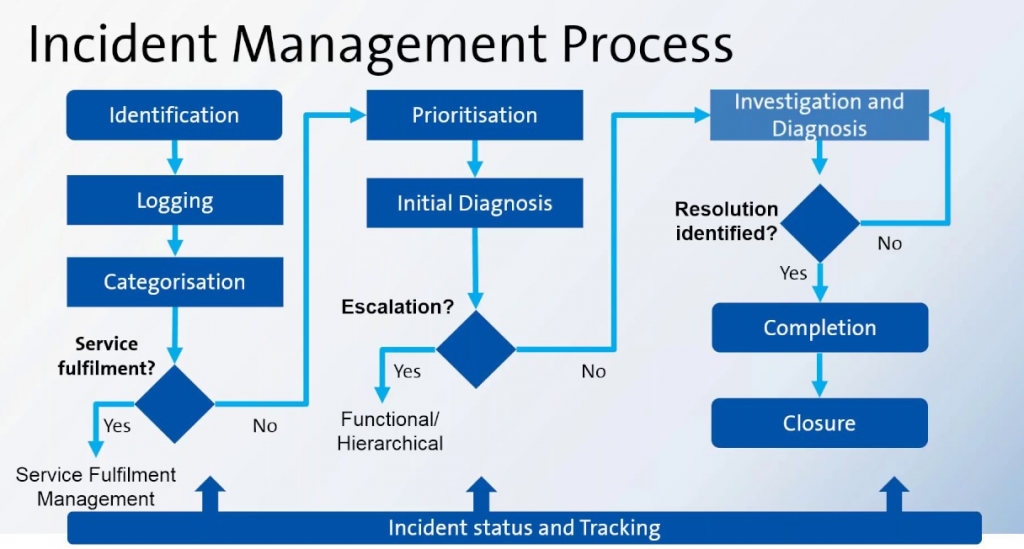 ITIL Incident Management