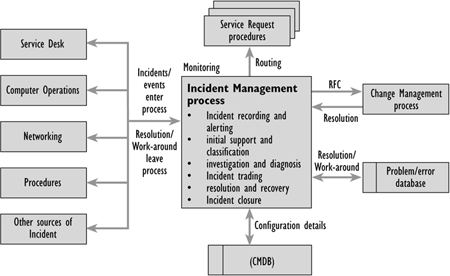 The Scope of ITIL Incident Management 